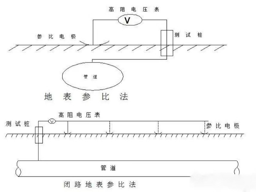 几种阴极保护系统中保护电位测量方法