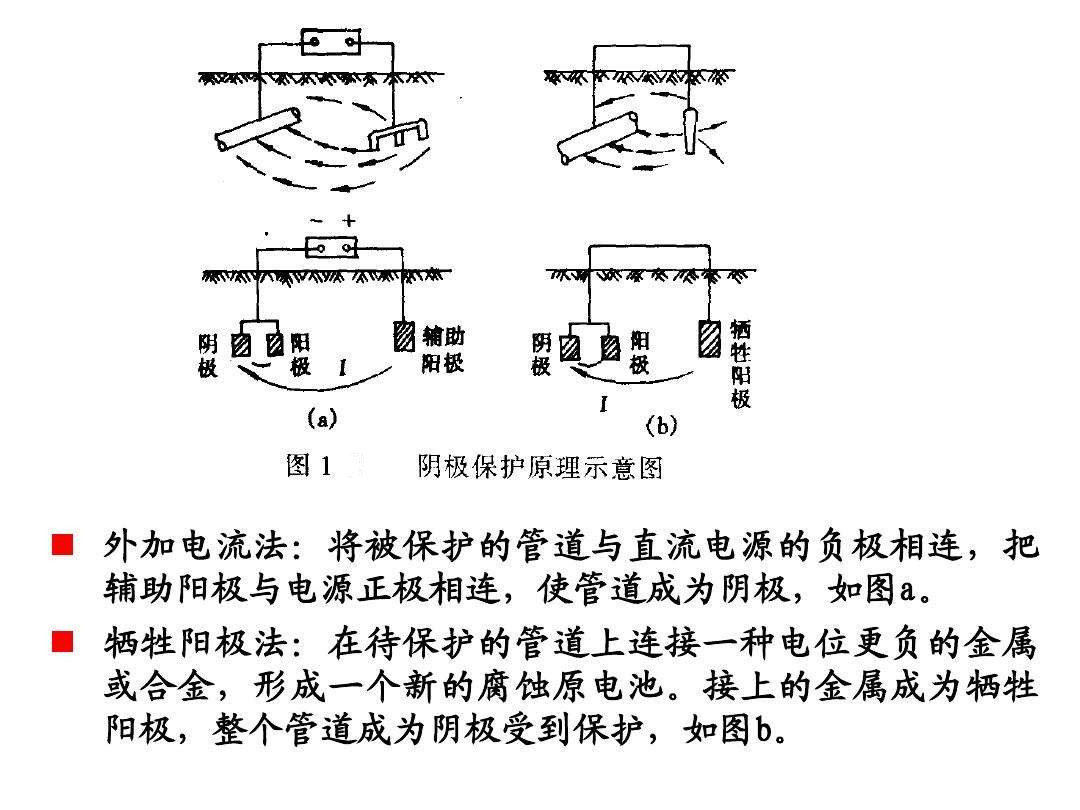 阴极保护的发展历史