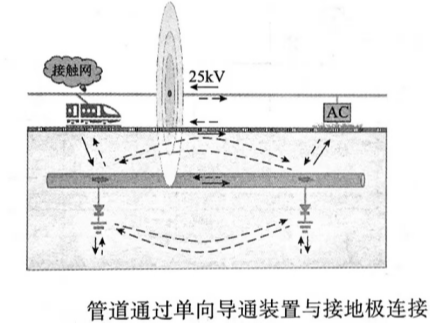 交流排流接地极的类型