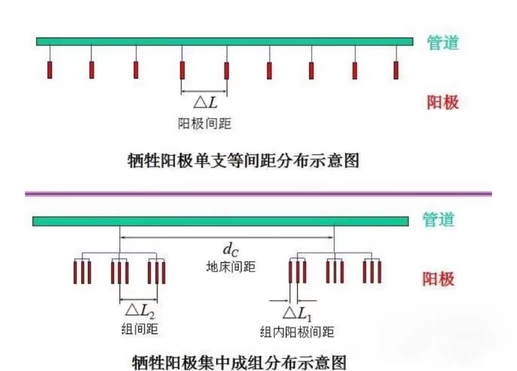 牺牲阳极系统故障分析处理措施