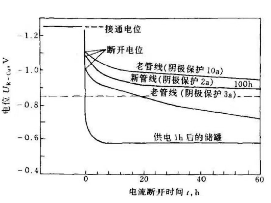阴极保护系统中电位测量中的IR降测试方法及其消除